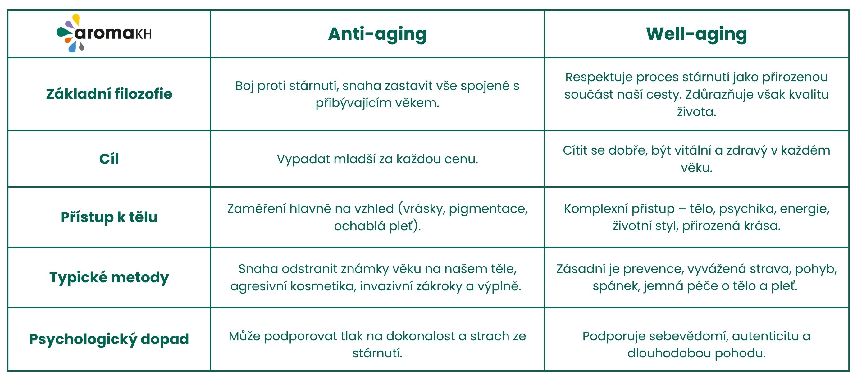 Srovnávací tabulka Well-aging vs. anti-aging 